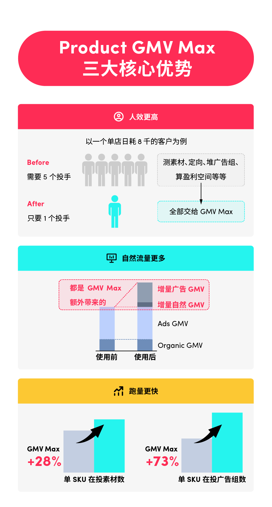 黑五期间！为什么要投GMV MAX?