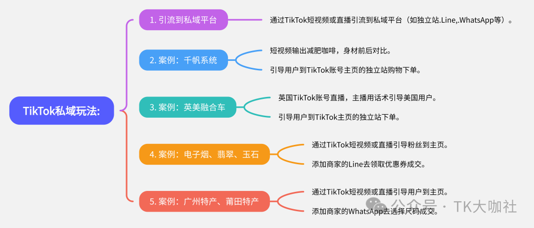 TikTok私域玩法，如何选品，如何搞流量，如何聊单，如何回款？