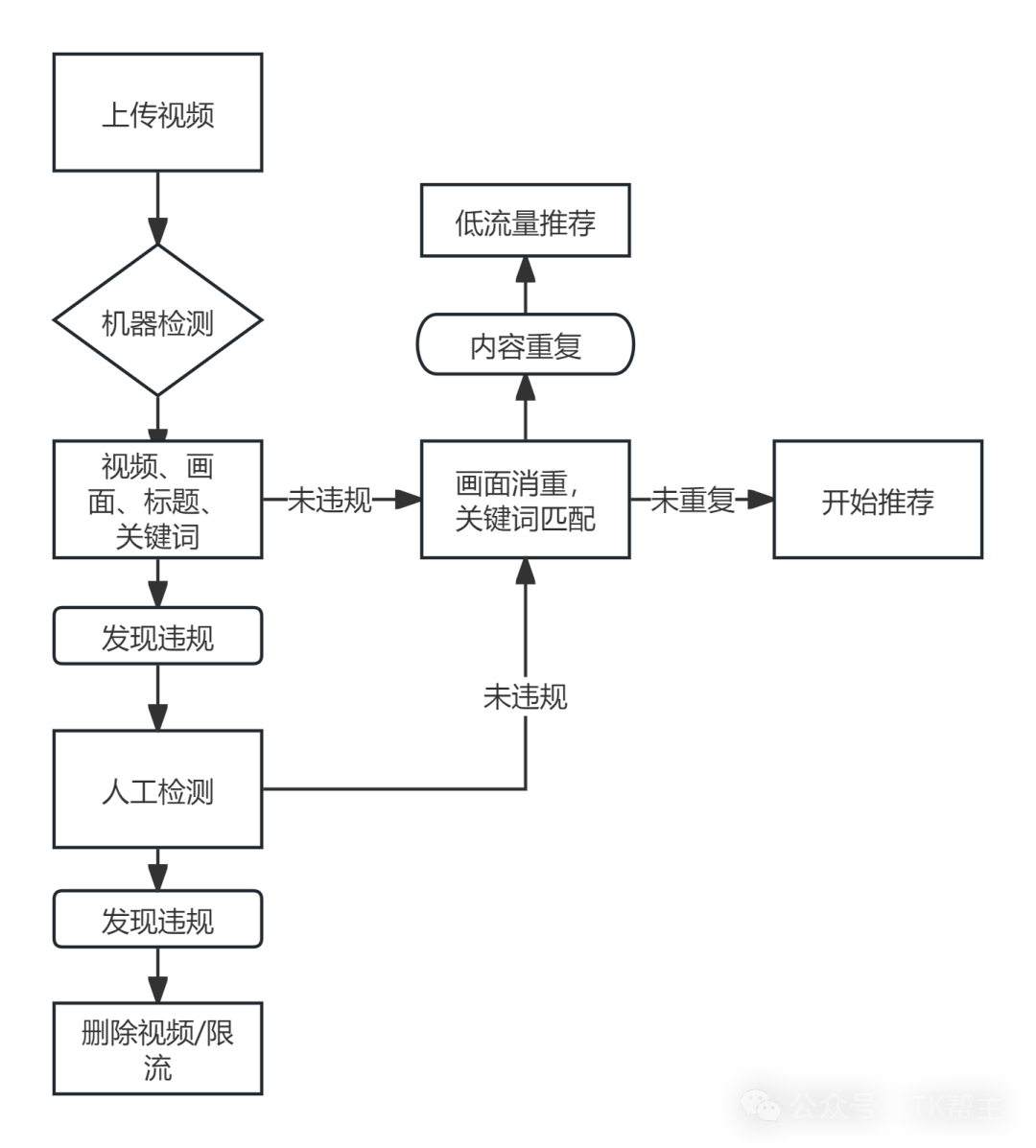 为什么你的TikTok短视频卡200？本章带你拆解tk算法底层逻辑